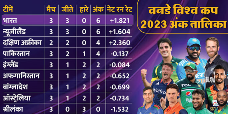 वर्ल्ड कप: ऑस्ट्रेलिया की जीत के साथ बदल गई अंकतालिका, पाक की बढ़ेंगी मुश्किलें, देखें कौन टीम कहां पर है