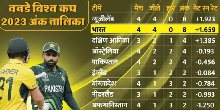 वर्ल्ड कप: अंक तालिका में हो गया बड़ा उलटफेर, ऑस्ट्रेलिया ने लगाई जबरदस्त छलांग, पाकिस्तान को जबरदस्त नुकसान