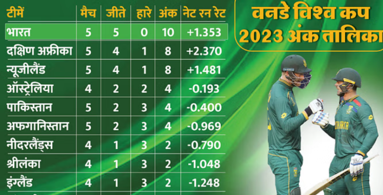 World Cup: बांग्लादेश पर दक्षिण अफ्रीका की जीत के साथ बदल गया प्वाइंट टेबल, देखिए अब कौन कहां?