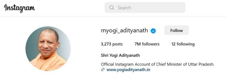 सोशल मीडिया पर छाए सीएम योगी, इंस्टाग्राम पर 70 लाख के पार हुए फॉलोअर्स